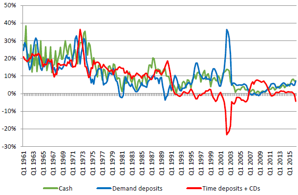 Figure 3: Percentage Year-on-year Growth in Cash, Demand Deposits, and Time Deposits