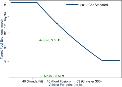 Figure 1: Revised 2012 U.S. CAFE standards