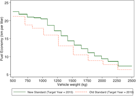 Figure 2: Fuel Economy Standards in Japan