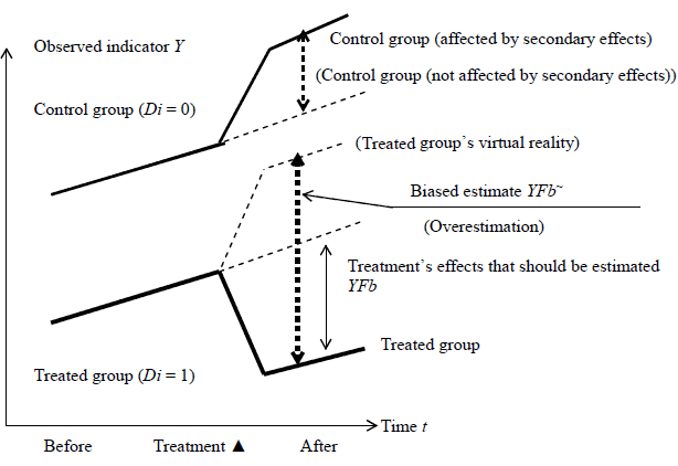Figure 1: SUTVA in DID Analysis and Bias in the Estimated Effects of Treatment (Conceptual Diagram) Figure 1: SUTVA in DID Analysis and Bias in the Estimated Effects of Treatment (Conceptual Diagram)