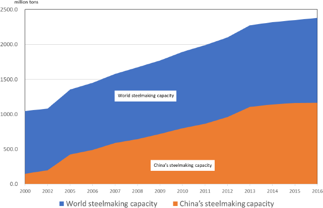 Figure 1: Changes in the Steelmaking Capacity Figure 1: Changes in the Steelmaking Capacity