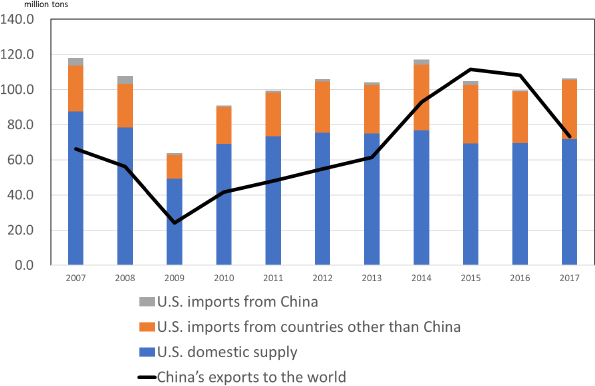 Figure 2: Supply and Demand in the U.S. Steel Market and Chinese Exports