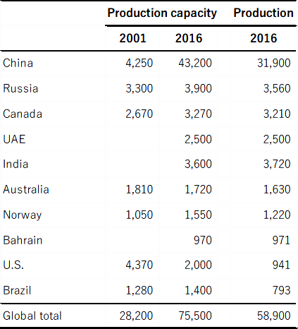 Table 1: Aluminum Metal Production in the World