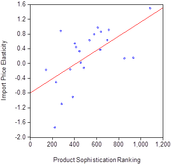 Figure 1: The Relationship Between Product Complexity and Import Price Elasticities for U.S. Imports from China