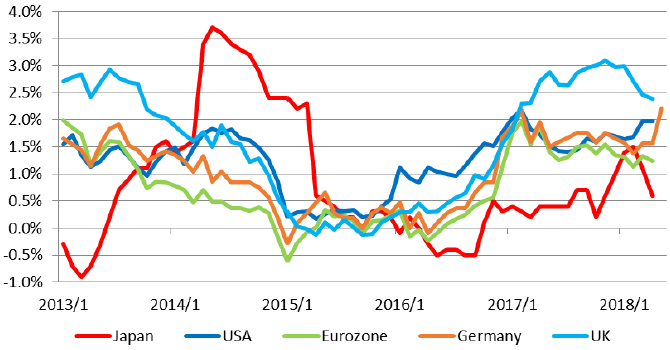 Figure 1: Changes in Consumer Inflation Rates in the Major Economies