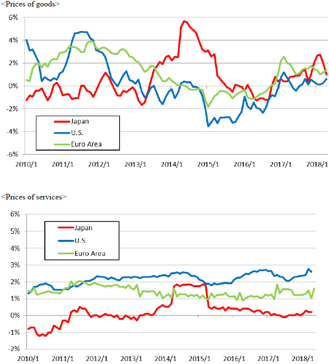 Figure 2: Changes in Consumer Prices in Japan, United States and Eurozone