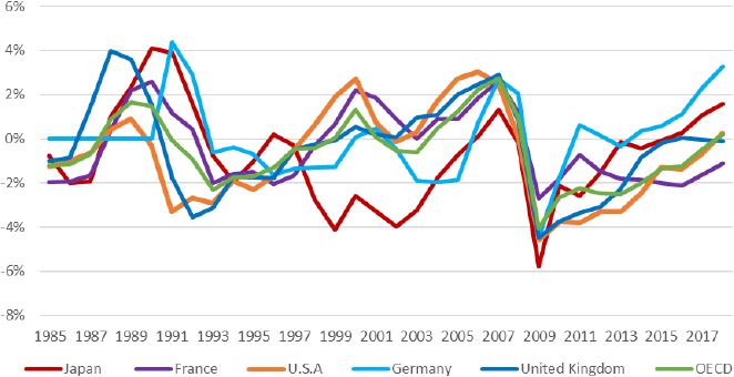 Figure 3: GDP Gap in the Major Economies Figure 3: GDP Gap in the Major Economies