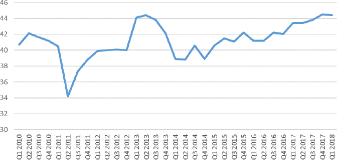 Figure 4: Changes in the Consumer Confidence Index in Japan Figure 4: Changes in the Consumer Confidence Index in Japan