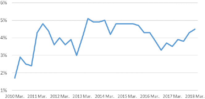 Figure 5: Inflation Outlook after One Year (Bank of Japan)