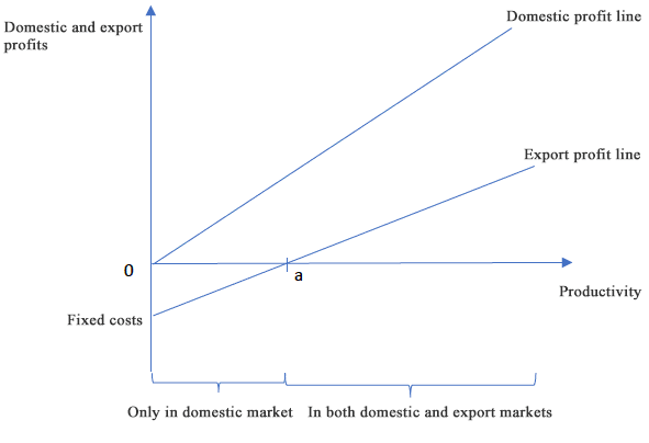 Figure1:Domestic Profit Line and Export Profit Line Figure1:Domestic Profit Line and Export Profit Line