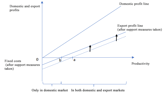 Figure 2：Domestic Profit Line and Export Profit Line (after support measures taken)