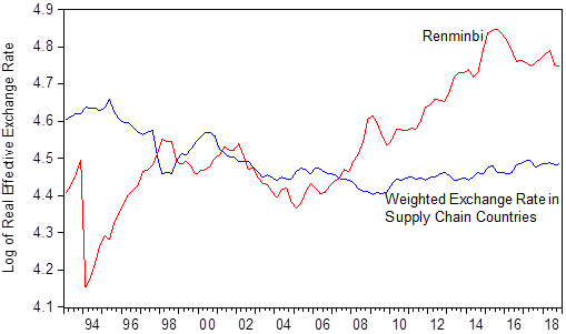 Figure 1. The Renminbi Real Effective Exchange Rate and a Weighted Exchange Rate of Countries Supplying Parts and Components to China