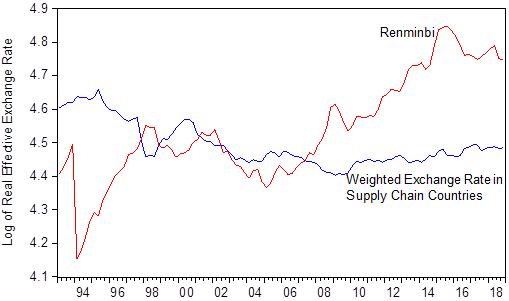 Figure 1. The Renminbi Real Effective Exchange Rate and a Weighted Exchange Rate of Countries Supplying Parts and Components to China Figure 1. The Renminbi Real Effective Exchange Rate and a Weighted Exchange Rate of Countries Supplying Parts and Components to China