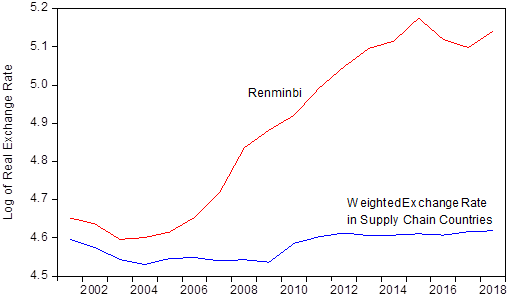 The Renminbi Real Exchange Rate and Weighted Exchange Rates in Supply Chain Countries Relative to the 17 Leading Importers of China's Electronics Goods The Renminbi Real Exchange Rate and Weighted Exchange Rates in Supply Chain Countries Relative to the 17 Leading Importers of China's Electronics Goods