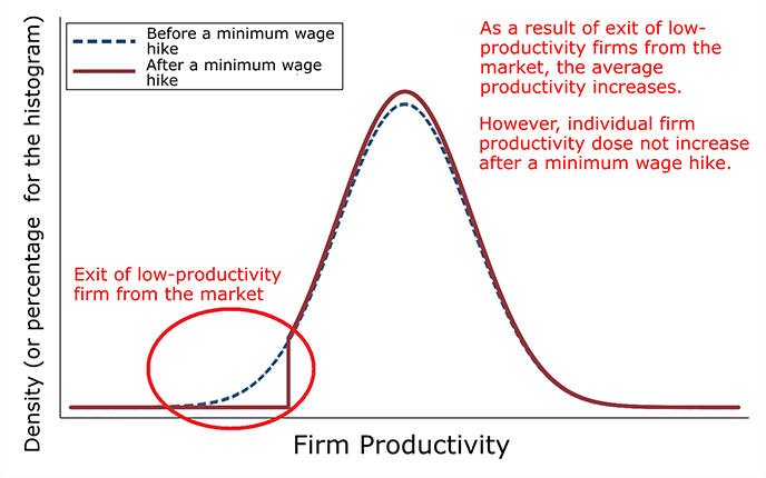 Figure 2. Changes in the Productivity Distribution Under the Theory That a Minimum Wage Hike Causes the Exit of Less Productive Firms from the Market, in Effect Improving Productivity Growth for the Overall Japanese Economy