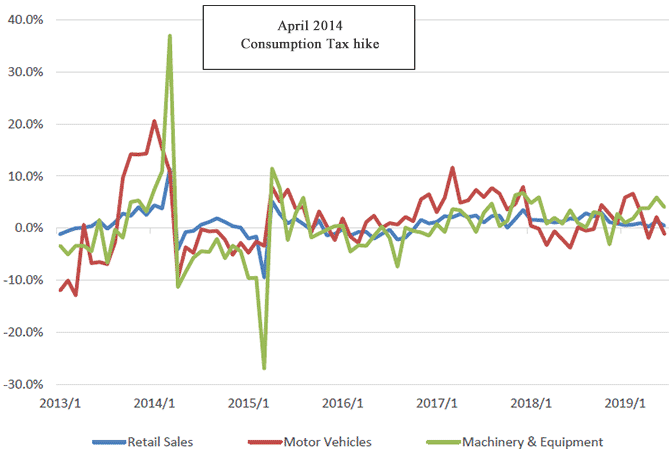 Figure 1: Change in Retail Sales Value in Japan