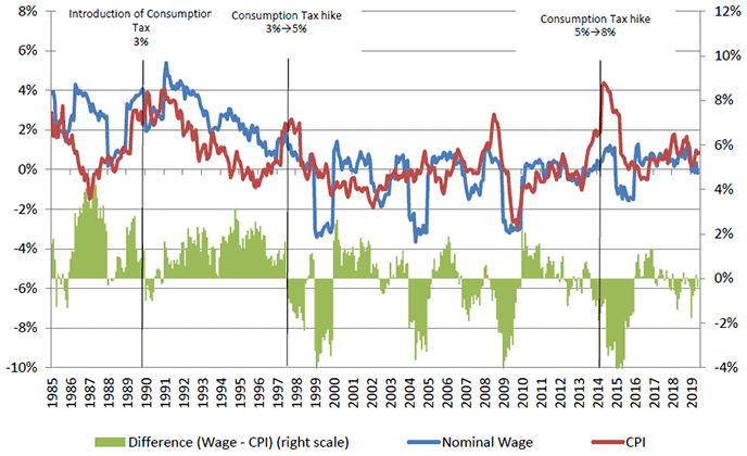 Figure 2: Increase/Decrease in Nominal Wages and Consumer Prices in Japan