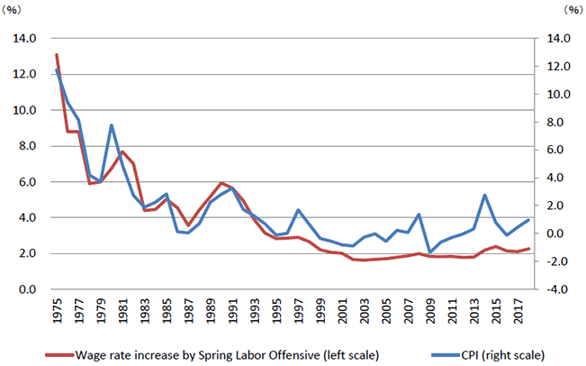 Figure 3: Spring Wage Increase Rates and Consumer Price Increase Rates in Japan Figure 3: Spring Wage Increase Rates and Consumer Price Increase Rates in Japan