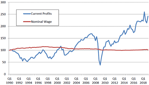 Figure 4: Corporate Current Profits and Nominal Wages in Japan Figure 4: Corporate Current Profits and Nominal Wages in Japan