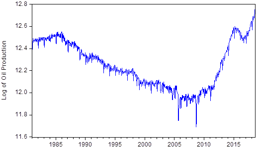 Figure 1. U.S. Crude Oil Production