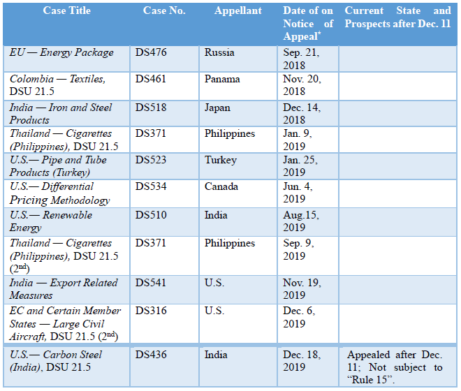 Table 1: List of Pending Appeals as of June 10, 2020