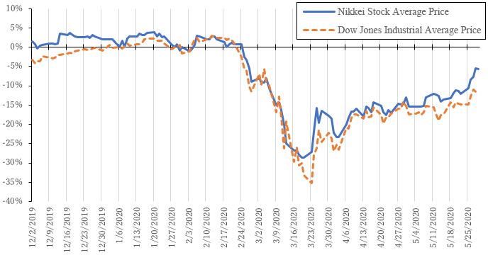 Figure 1: Price Changes in the Nikkei Stock Average and the Dow Jones Industrial Average (index based on January 6, 2020)