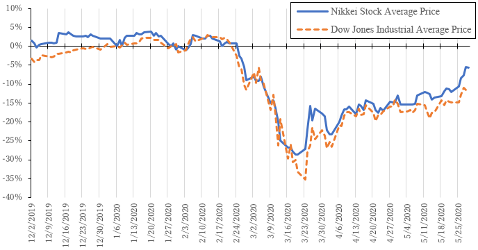 Figure 1: Price Changes in the Nikkei Stock Average and the Dow Jones Industrial Average (index based on January 6, 2020) Figure 1: Price Changes in the Nikkei Stock Average and the Dow Jones Industrial Average (index based on January 6, 2020)
