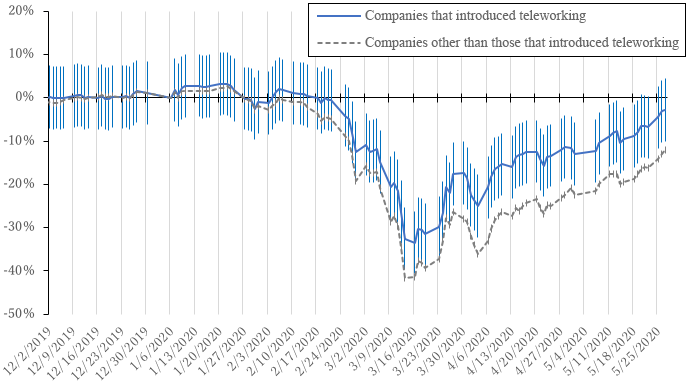 Figure 2: Introduction of Teleworking and Changes in Stock Prices Due to the Coronavirus Crisis Figure 2: Introduction of Teleworking and Changes in Stock Prices Due to the Coronavirus Crisis