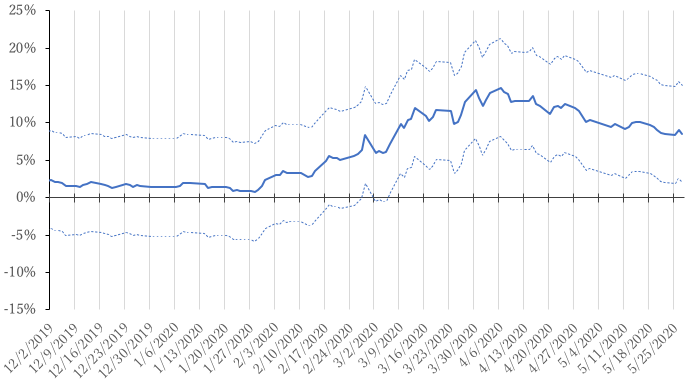 Figure 3: Estimated Stock Price Premium for Companies that Introduced Teleworking