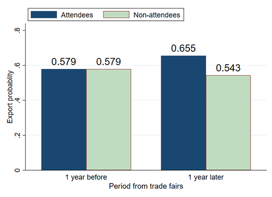 Figure 1: Effects of Trade-fair Participation on Export Probability Figure 1: Effects of Trade-fair Participation on Export Probability