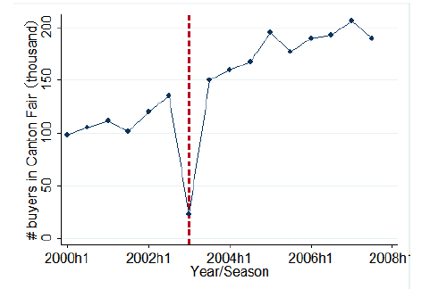 Figure 2: Number of Buyer Companies Participating in Guangzhou Trade Fair and SARS' Impact