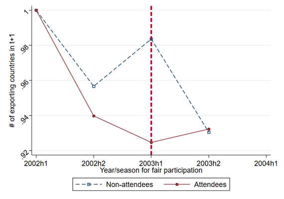Figure 3: Comparing Numbers of Export Destination Countries for Canton-Fair Attendees and Non-Attendees