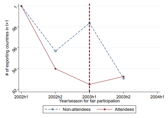 Figure 3: Comparing Numbers of Export Destination Countries for Canton-Fair Attendees and Non-Attendees Figure 3: Comparing Numbers of Export Destination Countries for Canton-Fair Attendees and Non-Attendees