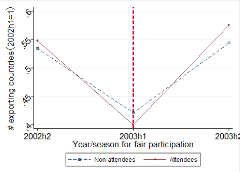 Figure 4: Comparing the Residualized Numbers of Export Destination Countries for Canton-Fair Attendees and Non-Attendees
