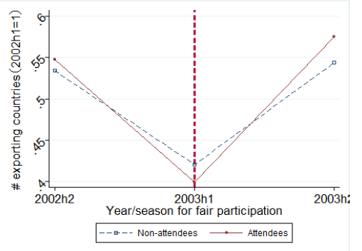 Figure 4: Comparing the Residualized Numbers of Export Destination Countries for Canton-Fair Attendees and Non-Attendees Figure 4: Comparing the Residualized Numbers of Export Destination Countries for Canton-Fair Attendees and Non-Attendees
