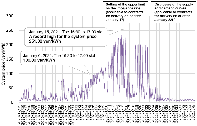 Figure1. Trend in the Spot Price at Japan Electric Power Exchange (JEPX)