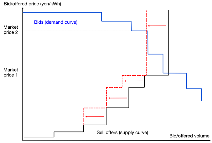 Figure3. Impact of a Decrease in Sell Offers on the Market Price