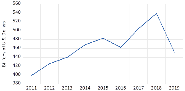 Figure 1. China's Total Exports to the U.S. over the 2011–2017 Period