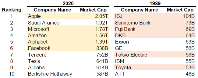 Figure 1. Market Capitalization Rankings