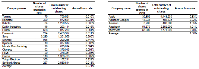 Figure 2. Annual Burn Rates for U.S. and Japanese Technology Companies