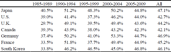 Table 1. Percentage of Companies that Reduced Capital Investment