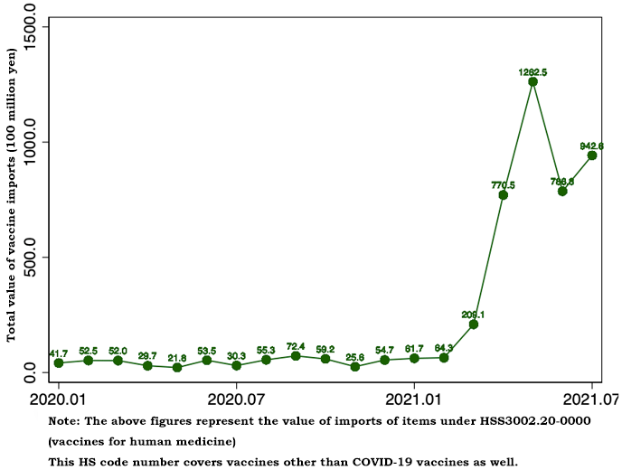 Figure 1. Changes in the Value of Japanese Imports of Vaccines for Human Medicine (January 2020 to July 2021)