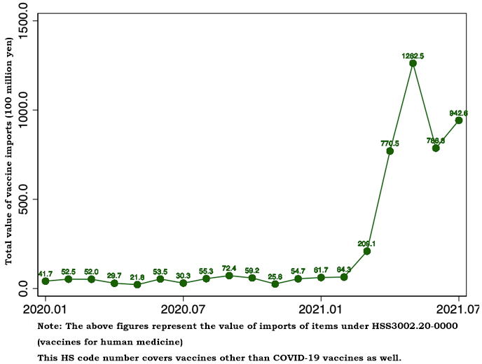 Figure 1. Changes in the Value of Japanese Imports of Vaccines for Human Medicine (January 2020 to July 2021) Figure 1. Changes in the Value of Japanese Imports of Vaccines for Human Medicine (January 2020 to July 2021)