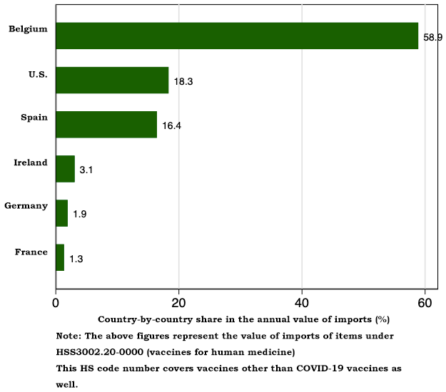 Figure 2. Country-by-country Shares in Japanese Imports of Vaccines for Human Medicine (January-July 2021)