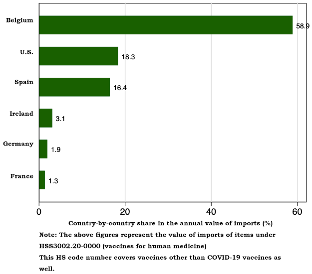 Figure 2. Country-by-country Shares in Japanese Imports of Vaccines for Human Medicine (January-July 2021) Figure 2. Country-by-country Shares in Japanese Imports of Vaccines for Human Medicine (January-July 2021)