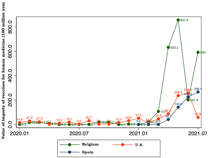Figure 3, Changes in the Value of Japanese Imports of Vaccines for Human Medicine by Import Source Country (January-July 2020)