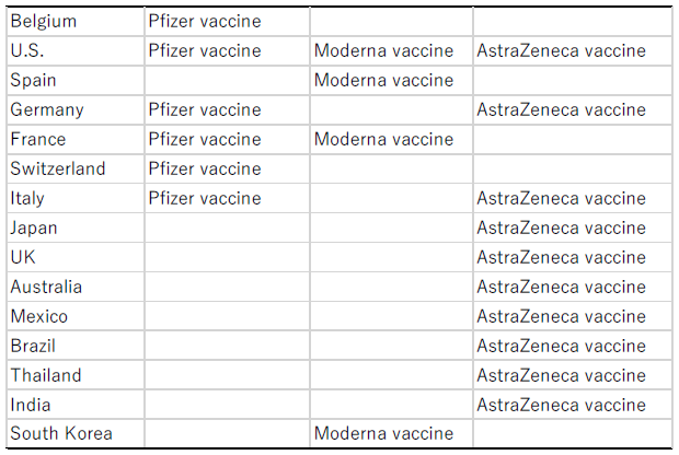 Table 1. Countries Where the Final Process of the Manufacturing of COVID-19 Vaccines is Implemented (As of the end of June 2021)