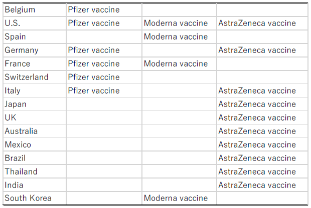 Table 1. Countries Where the Final Process of the Manufacturing of COVID-19 Vaccines is Implemented (As of the end of June 2021) Table 1. Countries Where the Final Process of the Manufacturing of COVID-19 Vaccines is Implemented (As of the end of June 2021)
