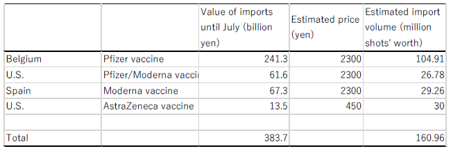 Table 2. Estimated Volumes of Japanese Imports of COVID-19 Vaccines in January-July 2021