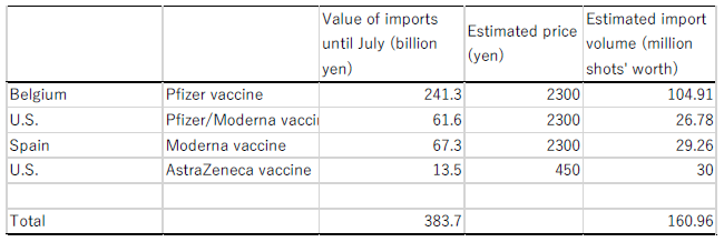 Table 2. Estimated Volumes of Japanese Imports of COVID-19 Vaccines in January-July 2021 Table 2. Estimated Volumes of Japanese Imports of COVID-19 Vaccines in January-July 2021